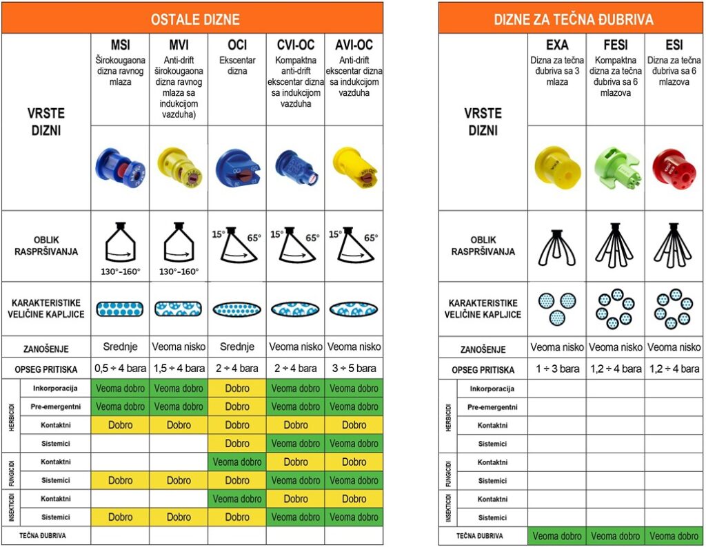 Tabela sa opisom vrsta i namena Albuz dizni