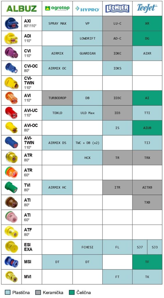 Uporedna tabela vrsti dizni u odnosu na različite proizvođače