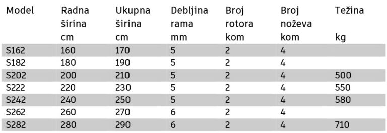Tabela sa specifikacijama svih modela BAB kosačice