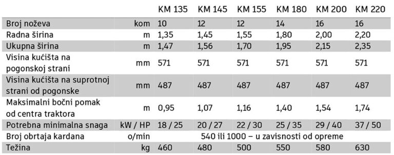 Tabela sa specifikacijama svih modela Humus KM mulčera