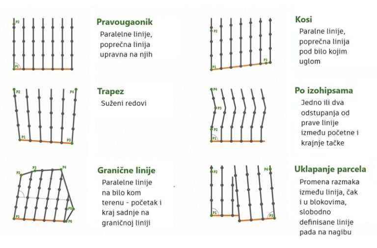 Mogući rasporedi redova pri sadnji i postavljanju stubova sa Wagner mašinama